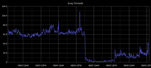 busy-threads